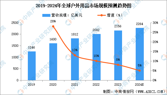 2024年中国户外用品产业链图谱研究分析(附产业链全景图)(图1) 2024年中国户外用品产业链图谱研究分析(附产业链全景图)(图1)