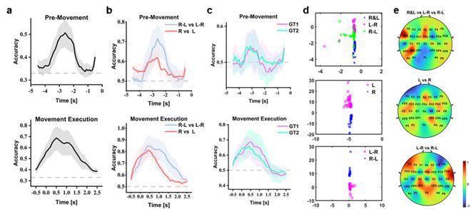 北理工团队探索了双上肢不同协同运动方式下的神经活动规律以及运动解码(图4)