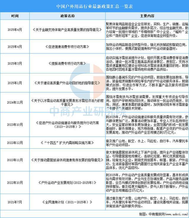 2025年中国户外用品行业市场前景预测研究(图2) 2025年中国户外用品行业市场前景预测研究(图2)