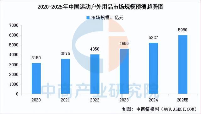 2025年中国户外用品行业市场前景预测研究(图4) 2025年中国户外用品行业市场前景预测研究(图4)