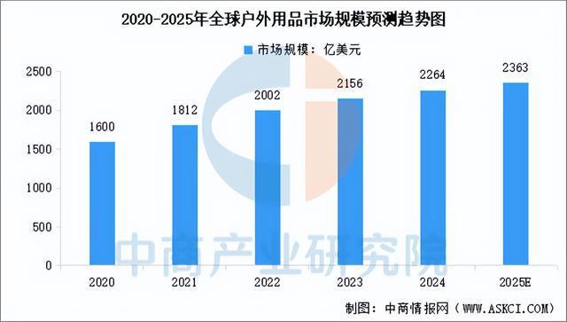 2025年中国户外用品行业市场前景预测研究(图3) 2025年中国户外用品行业市场前景预测研究(图3)