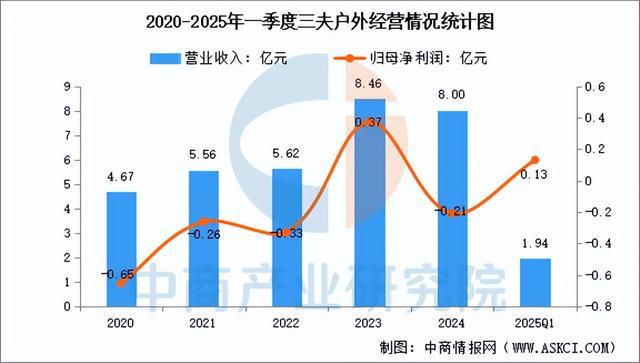 2025年中国户外用品行业市场前景预测研究(图13) 2025年中国户外用品行业市场前景预测研究(图13)