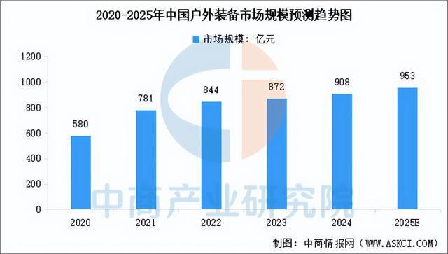 2025年中国户外用品行业市场前景预测研究(图7) 2025年中国户外用品行业市场前景预测研究(图7)
