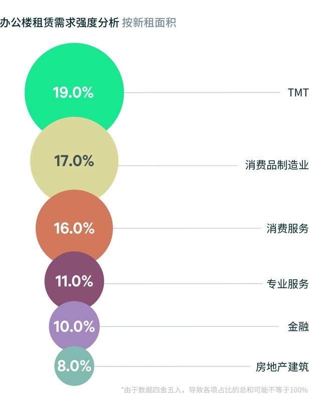 2025上半年杭州办公楼市场需求稳定 零售市场活力持续迸发(图1)
