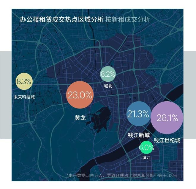 2025上半年杭州办公楼市场需求稳定 零售市场活力持续迸发(图2)