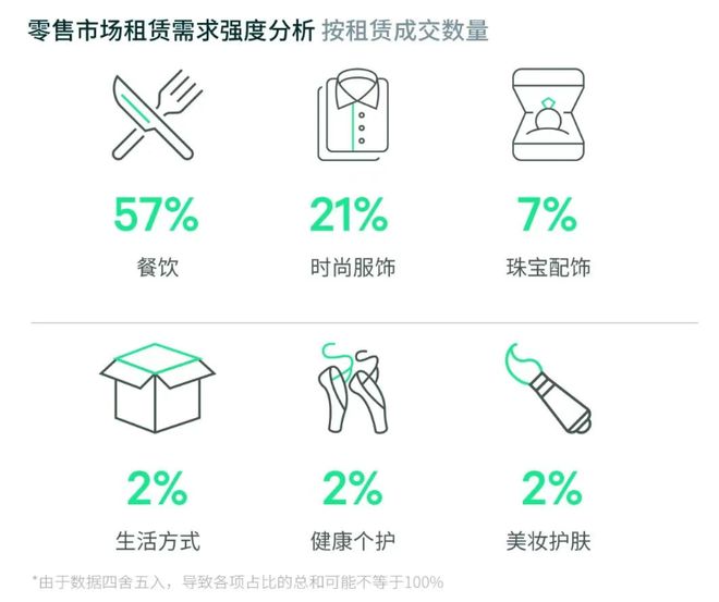 2025上半年杭州办公楼市场需求稳定 零售市场活力持续迸发(图3)