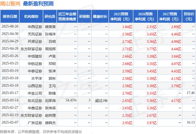 南山智尚：8月27日召开业绩说明会投资者参与(图1)